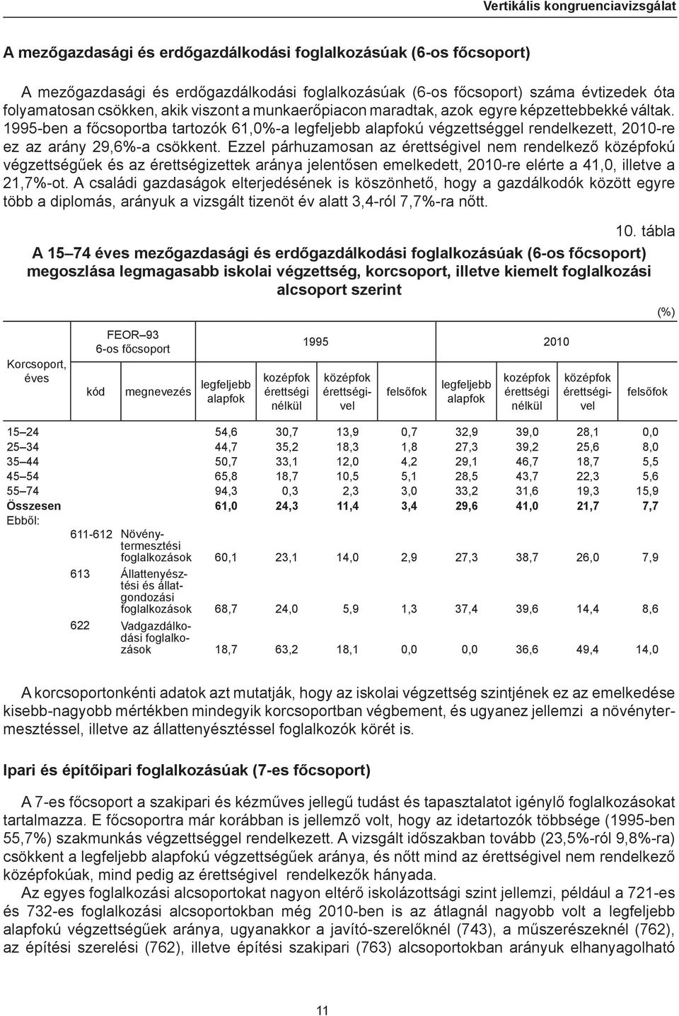 1995-ben a főcsoportba tartozók 61,0%-a ú végzettséggel rendelkezett, 2010-re ez az arány 29,6%-a csökkent.