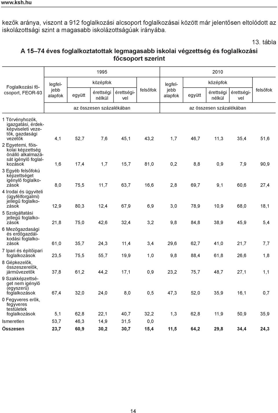 Törvényhozók, igazgatási, érdekképviseleti vezetők, gazdasági vezetők 4,1 52,7 7,6 45,1 43,2 1,7 46,7 11,3 35,4 51,6 2 Egyetemi, főiskolai képzettség önálló alkalmazását igénylő foglalkozások 1,6