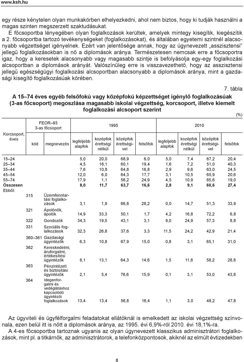 főcsoportba tartozó tevékenységeket (foglalkozásokat), és általában egyetemi szintnél alacsonyabb végzettséget igényelnek.