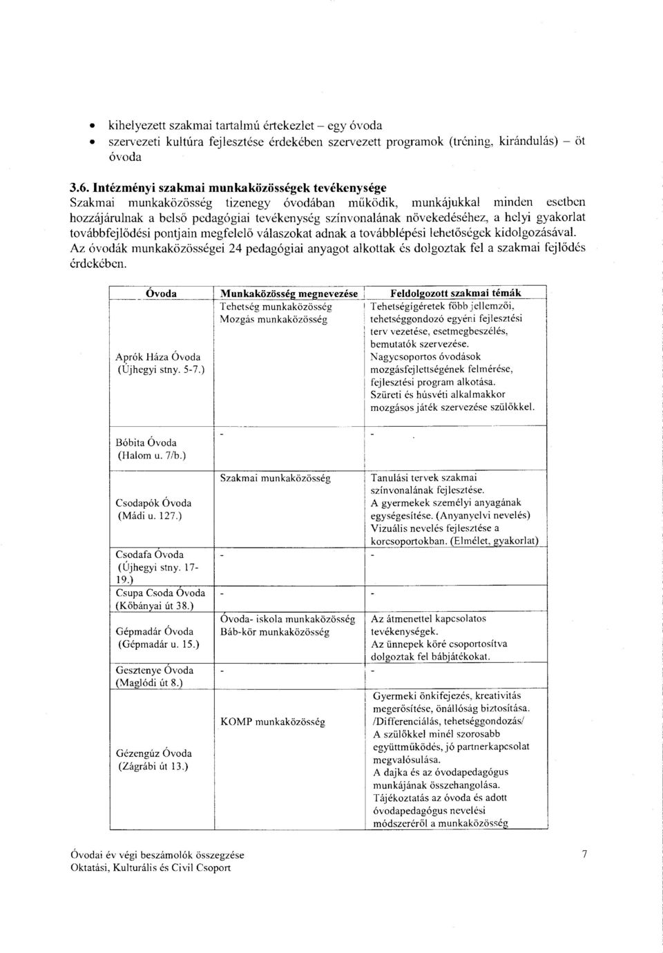 heyi gyakorat továbbfejődési pontjain megfeeő váaszokat adnak a továbbépési ehetőségek kidogozásáva. Az óvodák munkaközösségei 24 pedagógiai anyagat akottak és dogoztak fe a szakmai fejődés érdekében.