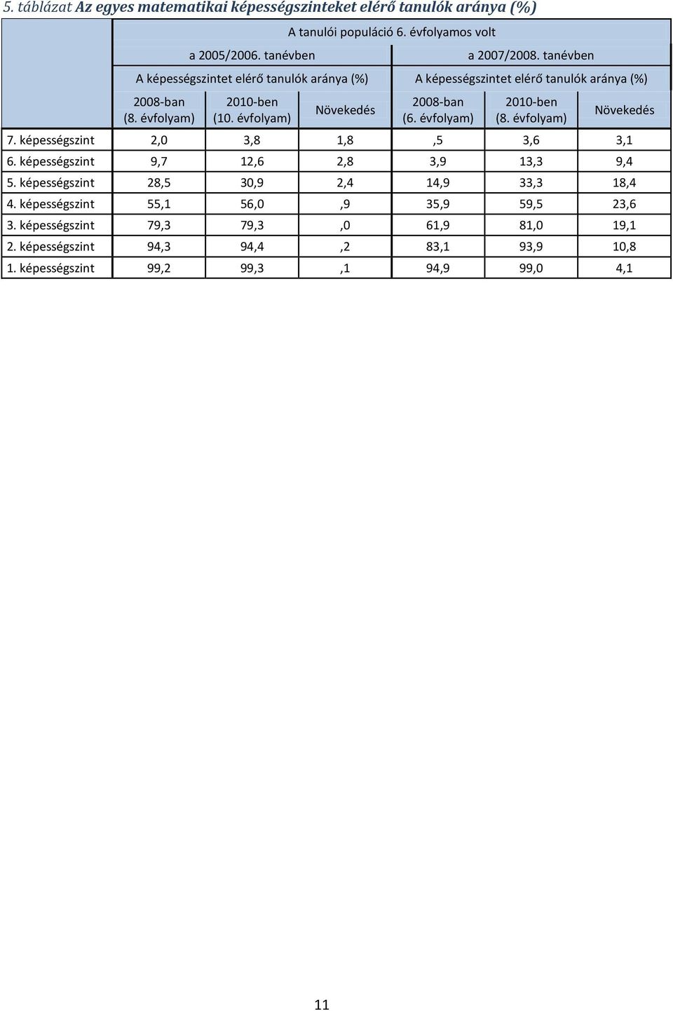 évfolyam) 2010-ben (8. évfolyam) Növekedés 7. képességszint 2,0 3,8 1,8,5 3,6 3,1 6. képességszint 9,7 12,6 2,8 3,9 13,3 9,4 5.