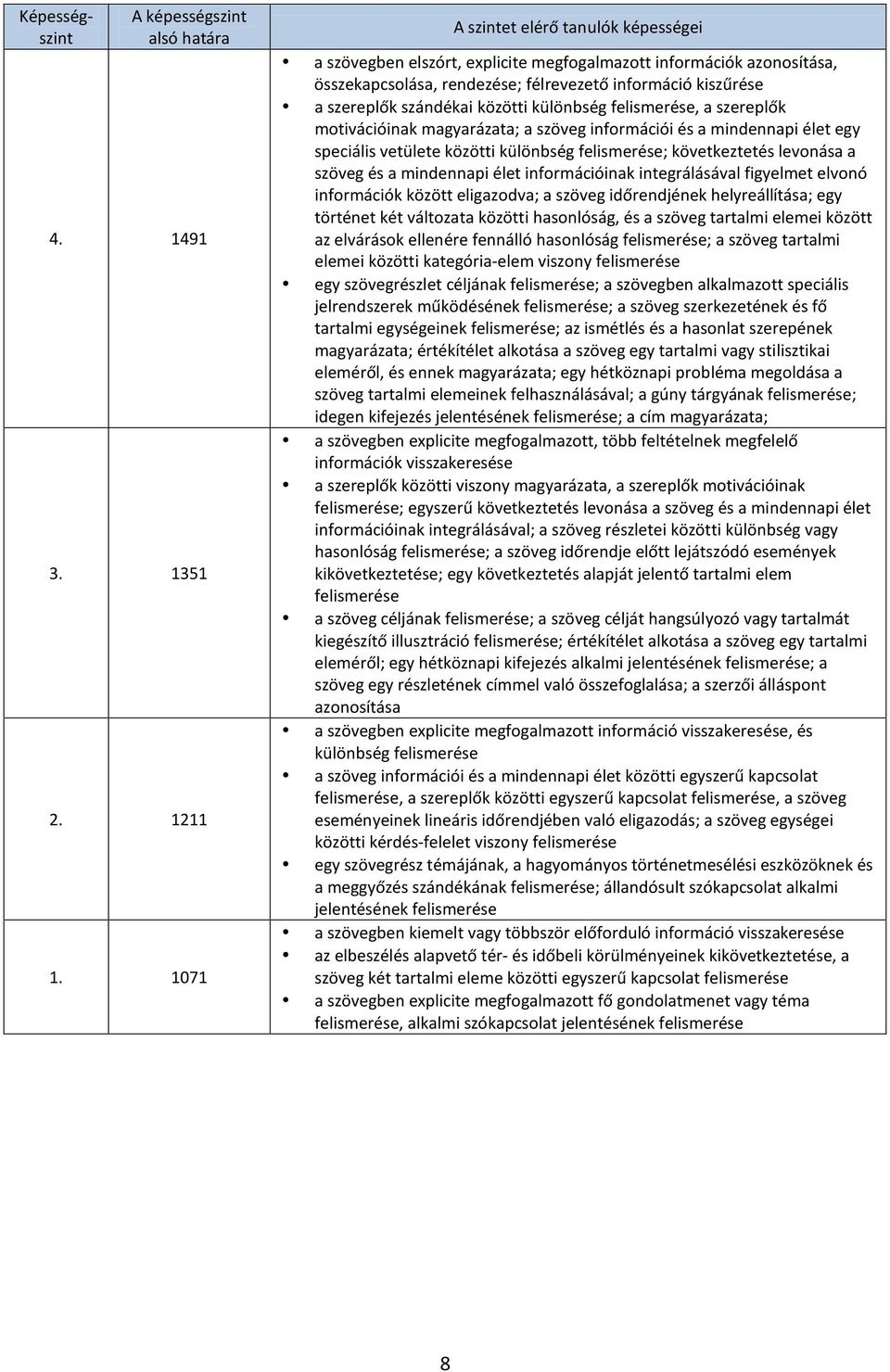 közötti különbség felismerése, a szereplők motivációinak magyarázata; a szöveg információi és a mindennapi élet egy speciális vetülete közötti különbség felismerése; következtetés levonása a szöveg