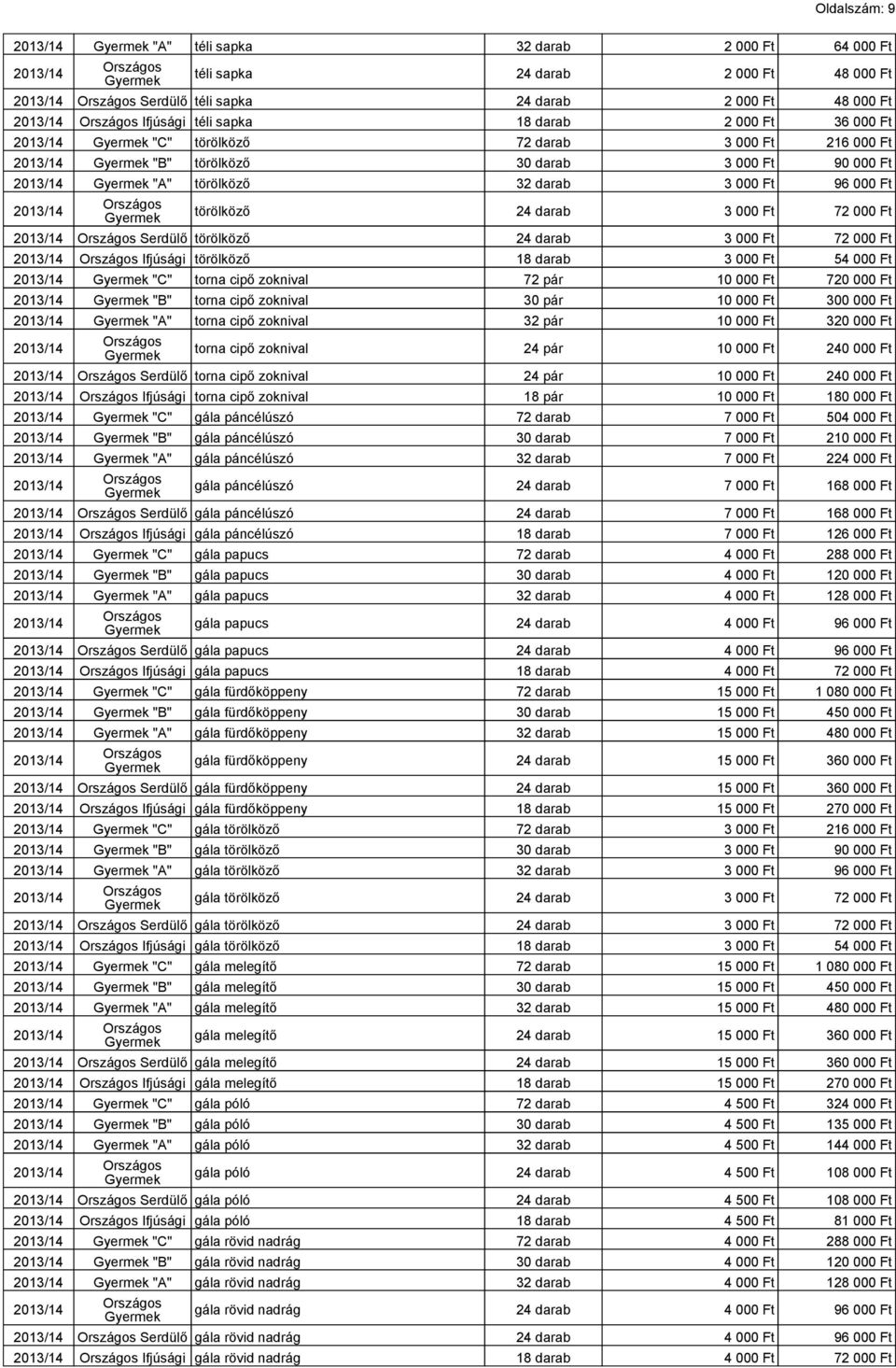 000 Ft Ifjúsági törölköző 18 darab 3 000 Ft 54 000 Ft "C" torna cipő zoknival 72 pár 10 000 Ft 720 000 Ft "B" torna cipő zoknival 30 pár 10 000 Ft 300 000 Ft "A" torna cipő zoknival 32 pár 10 000 Ft