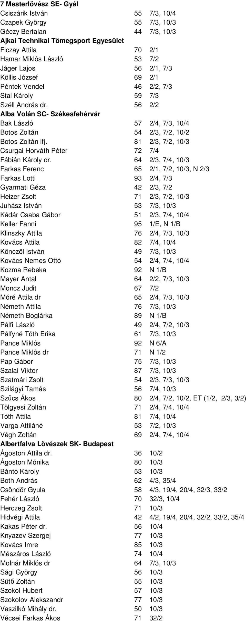 56 2/2 Alba Volán SC- Székesfehérvár Bak László 57 2/4, 7/3, 10/4 Botos Zoltán 54 2/3, 7/2, 10/2 Botos Zoltán ifj. 81 2/3, 7/2, 10/3 Csurgai Horváth Péter 72 7/4 Fábián Károly dr.