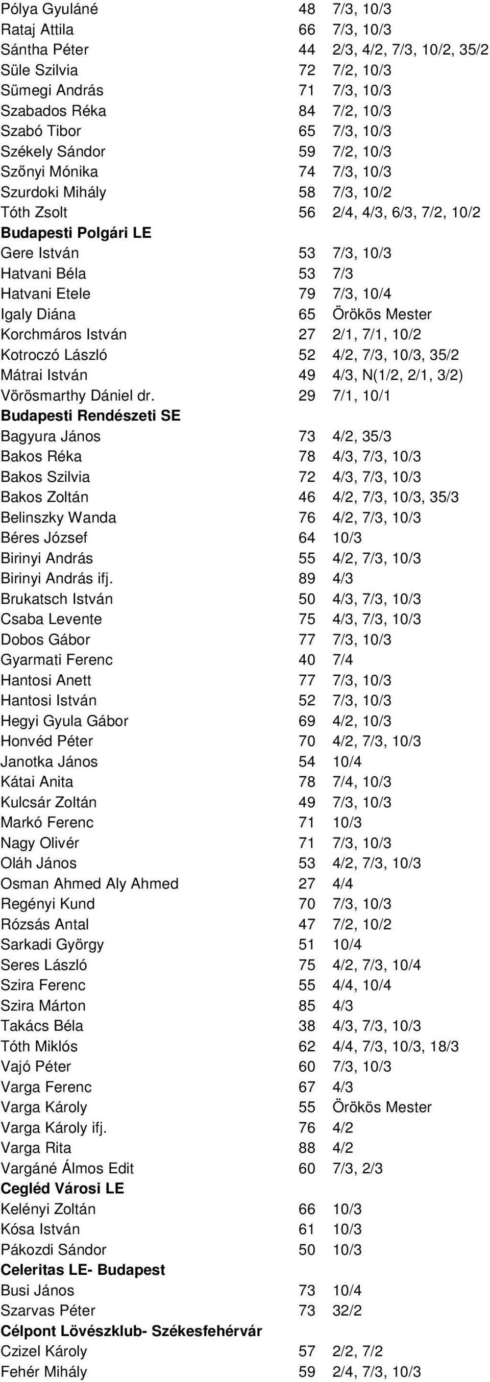 Etele 79 7/3, 10/4 Igaly Diána 65 Örökös Mester Korchmáros István 27 2/1, 7/1, 10/2 Kotroczó László 52 4/2, 7/3, 10/3, 35/2 Mátrai István 49 4/3, N(1/2, 2/1, 3/2) Vörösmarthy Dániel dr.