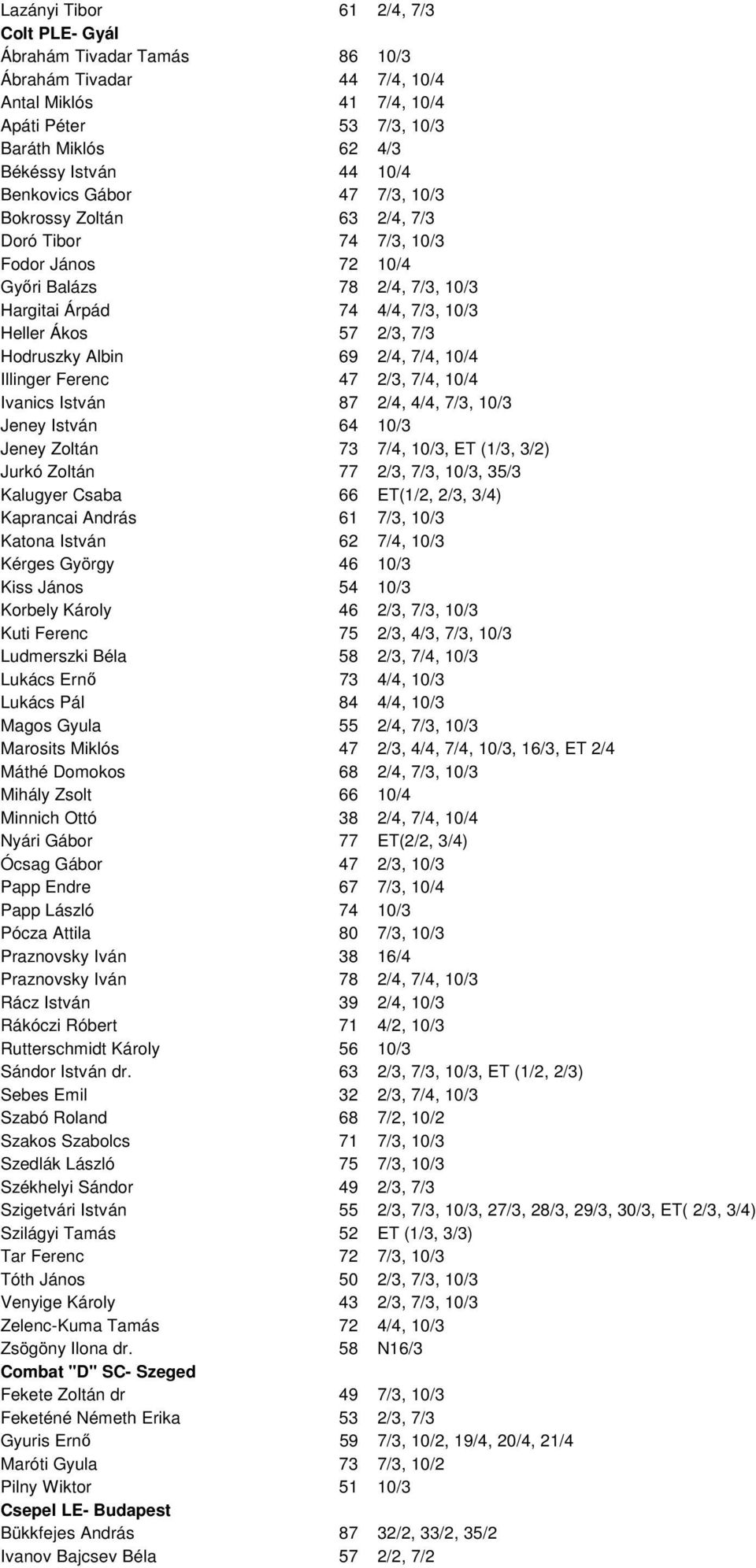 Albin 69 2/4, 7/4, 10/4 Illinger Ferenc 47 2/3, 7/4, 10/4 Ivanics István 87 2/4, 4/4, 7/3, 10/3 Jeney István 64 10/3 Jeney Zoltán 73 7/4, 10/3, ET (1/3, 3/2) Jurkó Zoltán 77 2/3, 7/3, 10/3, 35/3
