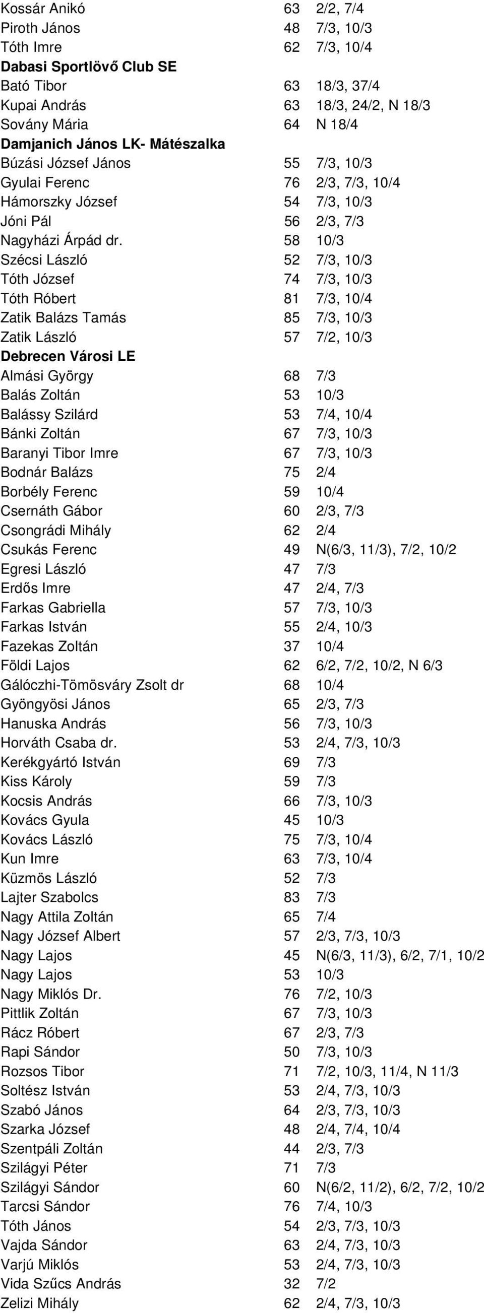58 10/3 Szécsi László 52 7/3, 10/3 Tóth József 74 7/3, 10/3 Tóth Róbert 81 7/3, 10/4 Zatik Balázs Tamás 85 7/3, 10/3 Zatik László 57 7/2, 10/3 Debrecen Városi LE Almási György 68 7/3 Balás Zoltán 53