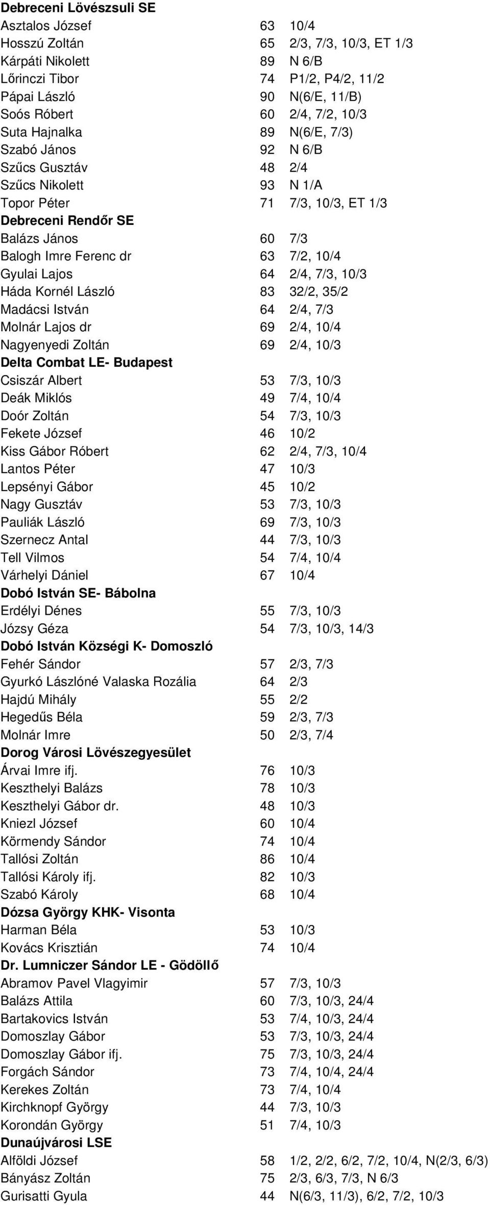 63 7/2, 10/4 Gyulai Lajos 64 2/4, 7/3, 10/3 Háda Kornél László 83 32/2, 35/2 Madácsi István 64 2/4, 7/3 Molnár Lajos dr 69 2/4, 10/4 Nagyenyedi Zoltán 69 2/4, 10/3 Delta Combat LE- Budapest Csiszár