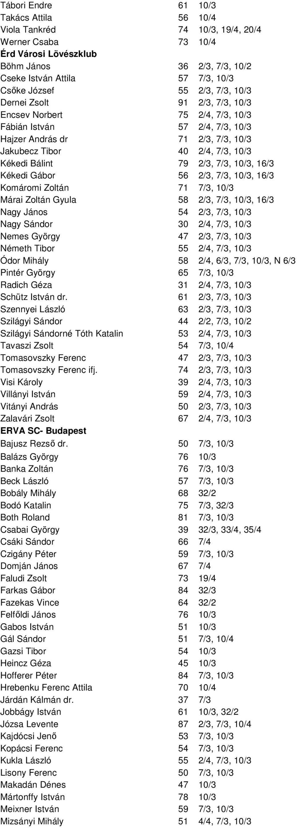 2/3, 7/3, 10/3, 16/3 Kékedi Gábor 56 2/3, 7/3, 10/3, 16/3 Komáromi Zoltán 71 7/3, 10/3 Márai Zoltán Gyula 58 2/3, 7/3, 10/3, 16/3 Nagy János 54 2/3, 7/3, 10/3 Nagy Sándor 30 2/4, 7/3, 10/3 Nemes