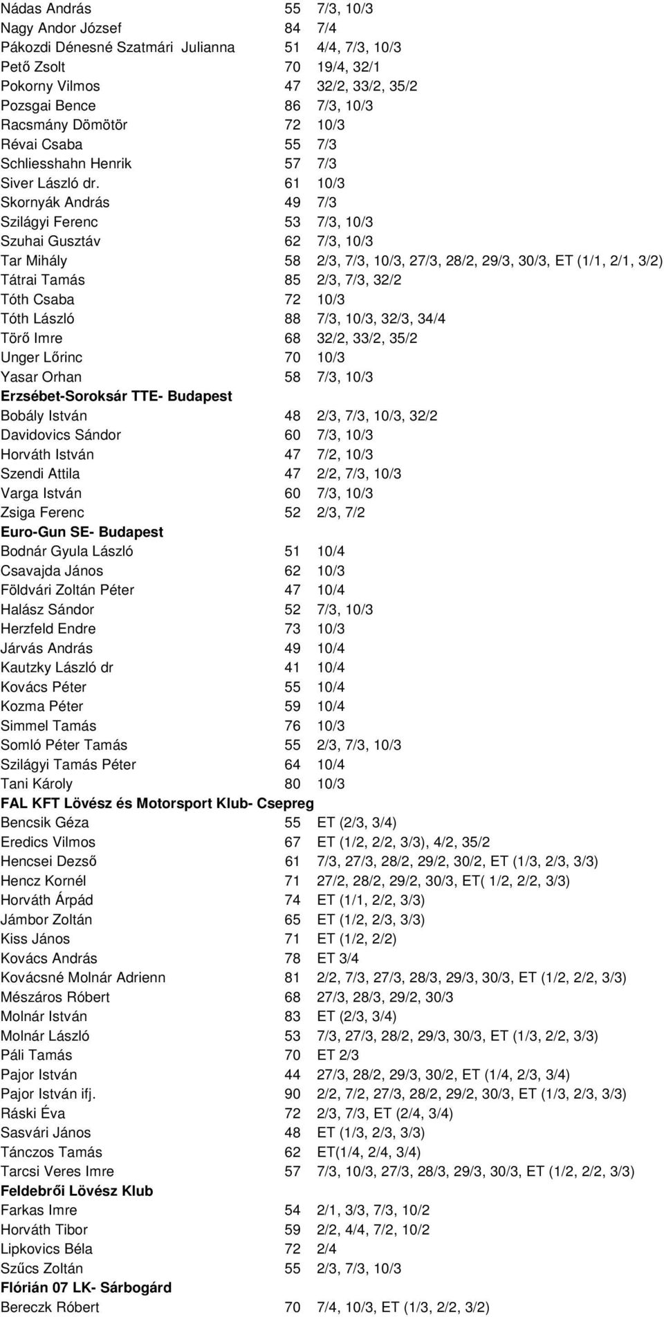 61 10/3 Skornyák András 49 7/3 Szilágyi Ferenc 53 7/3, 10/3 Szuhai Gusztáv 62 7/3, 10/3 Tar Mihály 58 2/3, 7/3, 10/3, 27/3, 28/2, 29/3, 30/3, ET (1/1, 2/1, 3/2) Tátrai Tamás 85 2/3, 7/3, 32/2 Tóth