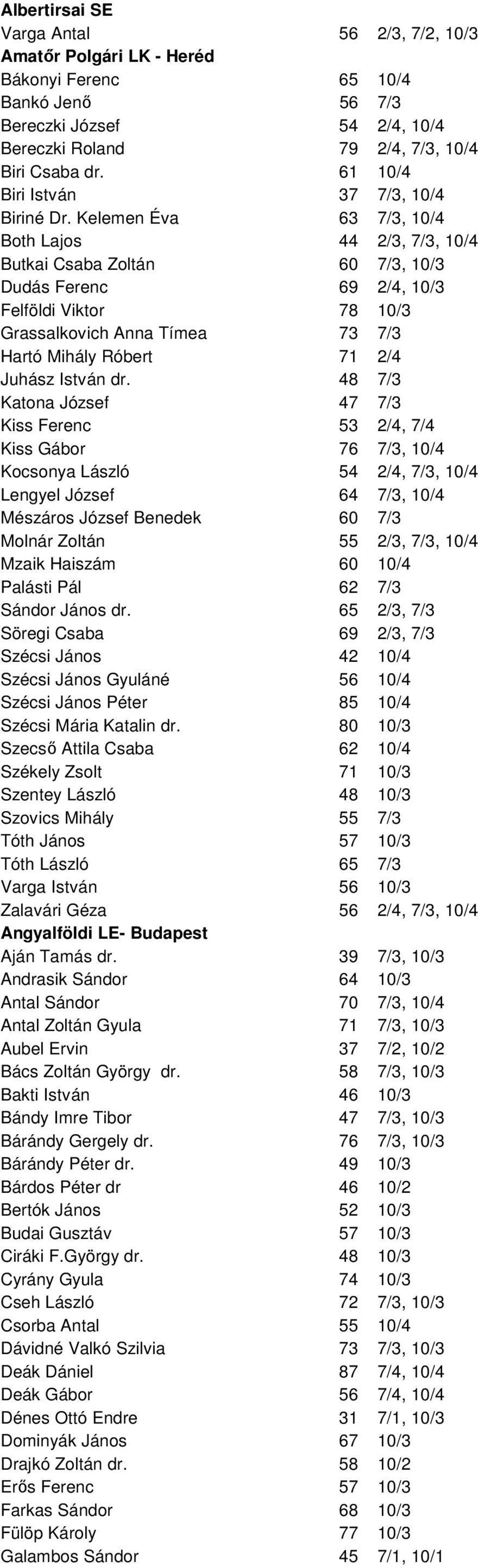 Kelemen Éva 63 7/3, 10/4 Both Lajos 44 2/3, 7/3, 10/4 Butkai Csaba Zoltán 60 7/3, 10/3 Dudás Ferenc 69 2/4, 10/3 Felföldi Viktor 78 10/3 Grassalkovich Anna Tímea 73 7/3 Hartó Mihály Róbert 71 2/4