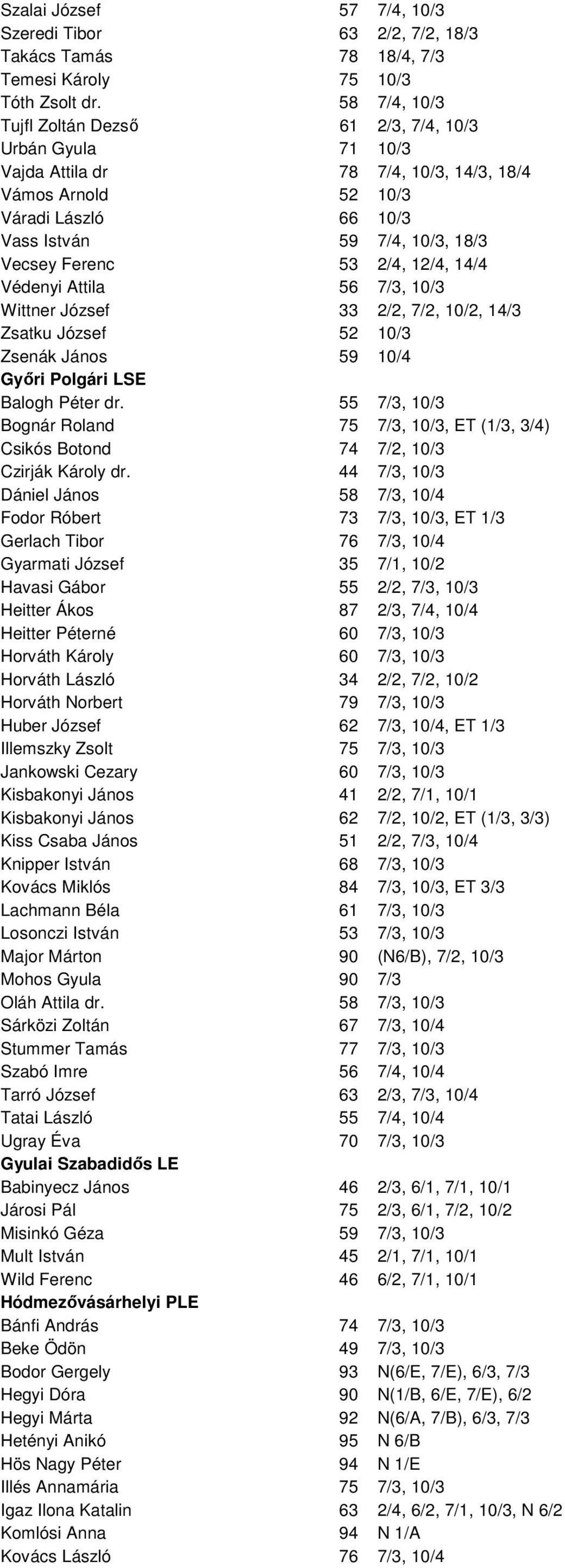 53 2/4, 12/4, 14/4 Védenyi Attila 56 7/3, 10/3 Wittner József 33 2/2, 7/2, 10/2, 14/3 Zsatku József 52 10/3 Zsenák János 59 10/4 Gyıri Polgári LSE Balogh Péter dr.