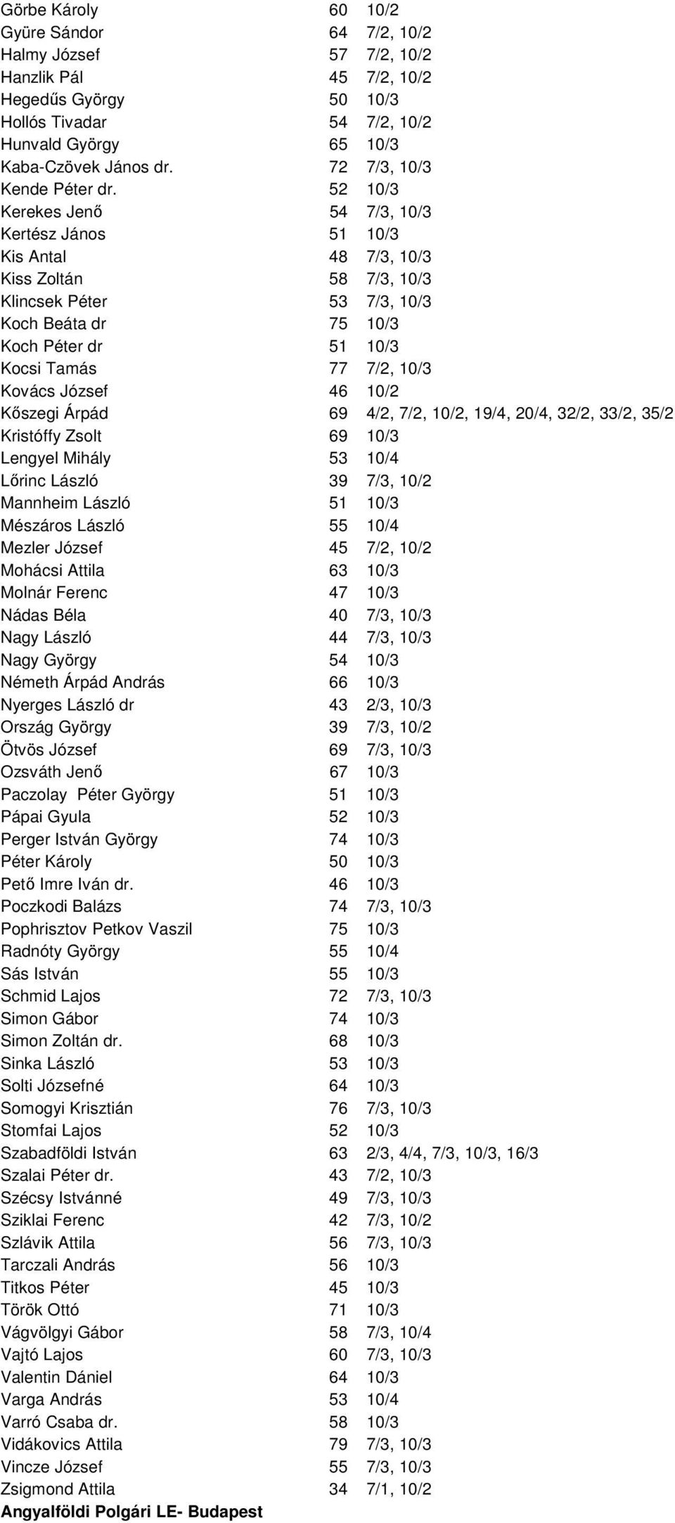52 10/3 Kerekes Jenı 54 7/3, 10/3 Kertész János 51 10/3 Kis Antal 48 7/3, 10/3 Kiss Zoltán 58 7/3, 10/3 Klincsek Péter 53 7/3, 10/3 Koch Beáta dr 75 10/3 Koch Péter dr 51 10/3 Kocsi Tamás 77 7/2,