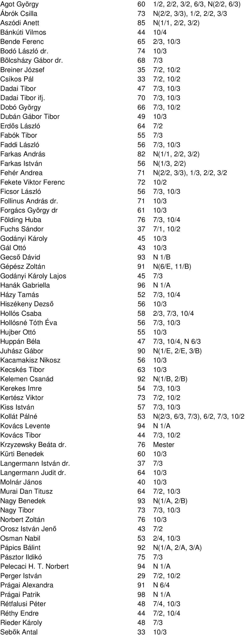 70 7/3, 10/3 Dobó György 66 7/3, 10/2 Dubán Gábor Tibor 49 10/3 Erdıs László 64 7/2 Fabók Tibor 55 7/3 Faddi László 56 7/3, 10/3 Farkas András 82 N(1/1, 2/2, 3/2) Farkas István 56 N(1/3, 2/2) Fehér