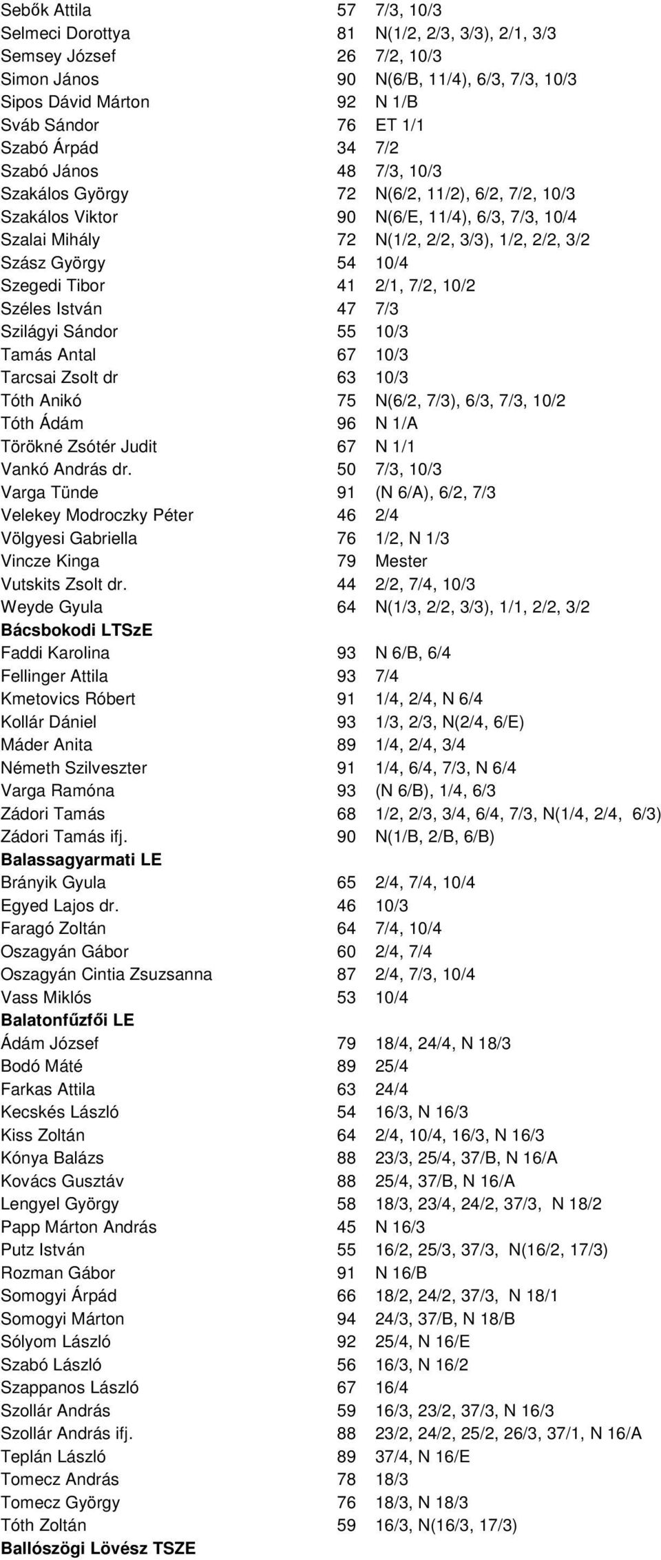 10/4 Szegedi Tibor 41 2/1, 7/2, 10/2 Széles István 47 7/3 Szilágyi Sándor 55 10/3 Tamás Antal 67 10/3 Tarcsai Zsolt dr 63 10/3 Tóth Anikó 75 N(6/2, 7/3), 6/3, 7/3, 10/2 Tóth Ádám 96 N 1/A Törökné