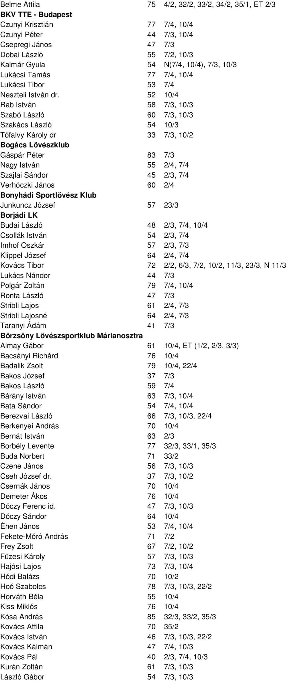 52 10/4 Rab István 58 7/3, 10/3 Szabó László 60 7/3, 10/3 Szakács László 54 10/3 Tófalvy Károly dr 33 7/3, 10/2 Bogács Lövészklub Gáspár Péter 83 7/3 Nagy István 55 2/4, 7/4 Szajlai Sándor 45 2/3,