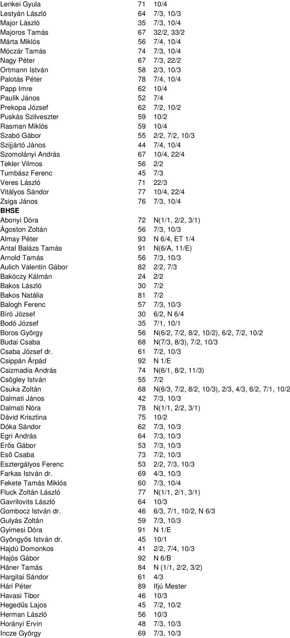 44 7/4, 10/4 Szomolányi András 67 10/4, 22/4 Tekler Vilmos 56 2/2 Tumbász Ferenc 45 7/3 Veres László 71 22/3 Vitályos Sándor 77 10/4, 22/4 Zsiga János 76 7/3, 10/4 BHSE Abonyi Dóra 72 N(1/1, 2/2,