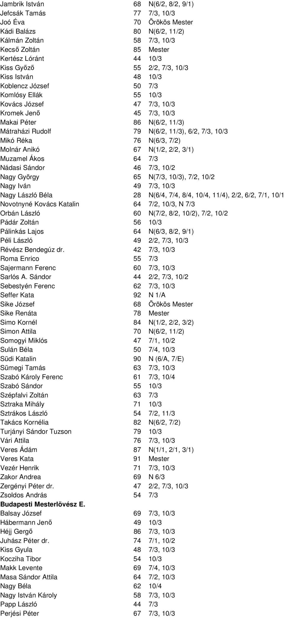 6/2, 7/3, 10/3 Mikó Réka 76 N(6/3, 7/2) Molnár Anikó 67 N(1/2, 2/2, 3/1) Muzamel Ákos 64 7/3 Nádasi Sándor 46 7/3, 10/2 Nagy György 65 N(7/3, 10/3), 7/2, 10/2 Nagy Iván 49 7/3, 10/3 Nagy László Béla