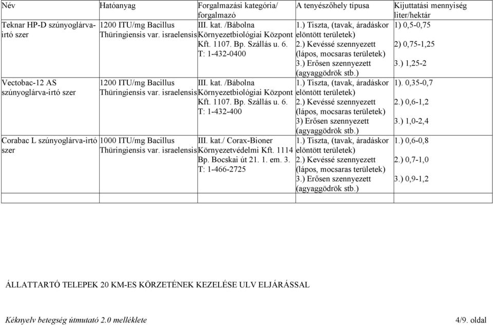 ) Erősen szennyezett Vectobac-12 AS szúnyoglárva-irtó szer Corabac L szúnyoglárva-irtó szer (agyaggödrök stb.) 1200 ITU/mg Bacillus III. kat. /Bábolna Thüringiensis var.