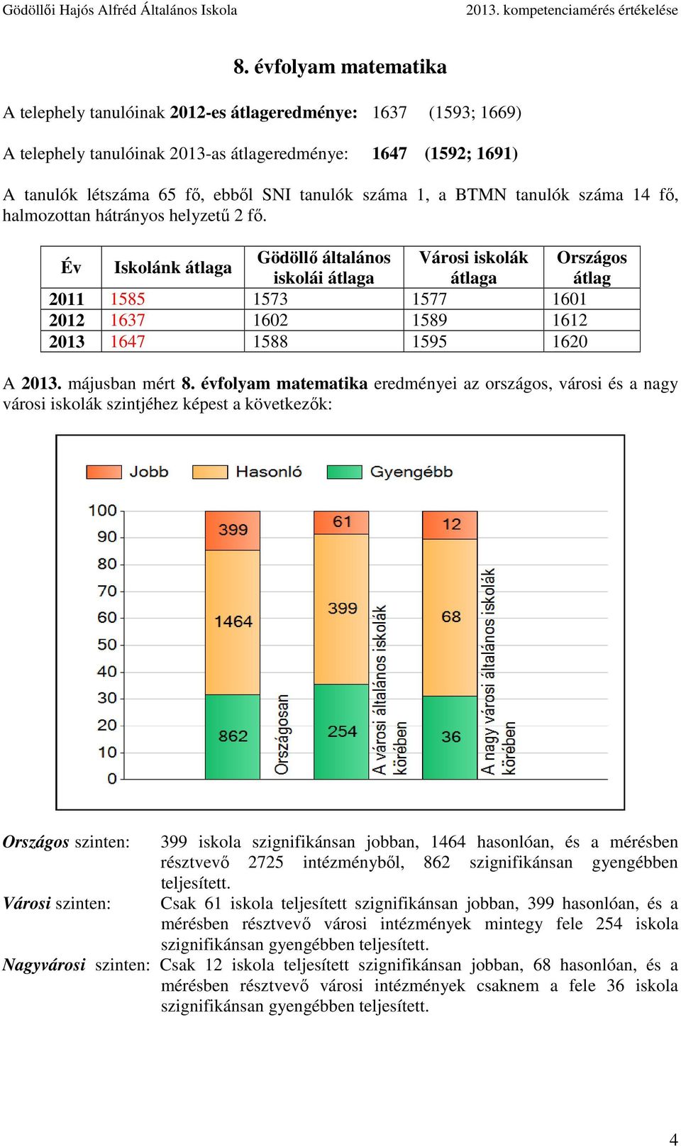 Év Iskolánk átlaga Gödöllő általános Városi iskolák Országos iskolái átlaga átlaga átlag 2011 1585 1573 1577 1601 2012 1637 1602 1589 1612 2013 1647 1588 1595 1620 A 2013. májusban mért 8.