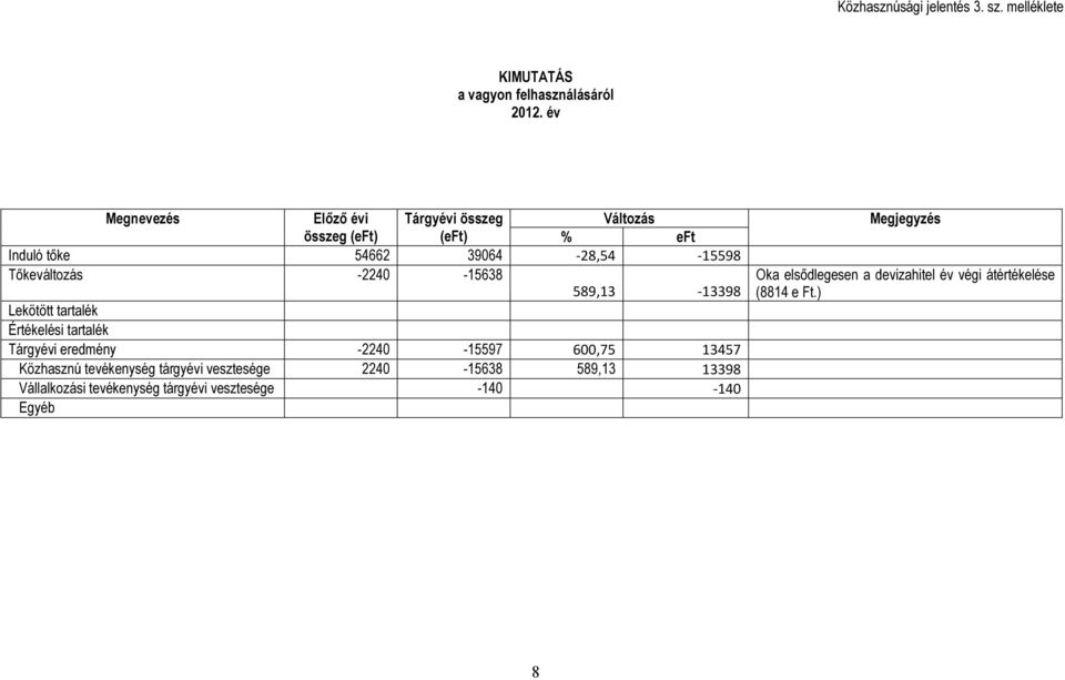 -2240-15638 589,13-13398 Lekötött tartalék Értékelési tartalék Tárgyévi eredmény -2240-15597 600,75 13457 Közhasznú tevékenység