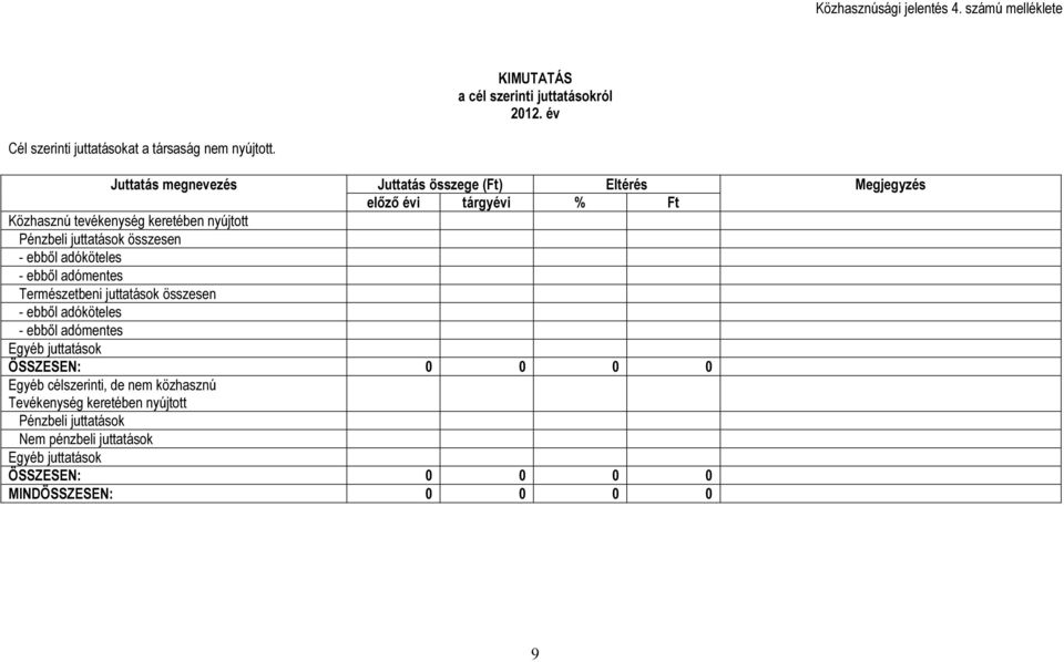 összesen - ebből adóköteles - ebből adómentes Természetbeni juttatások összesen - ebből adóköteles - ebből adómentes Egyéb juttatások ÖSSZESEN: 0 0 0 0