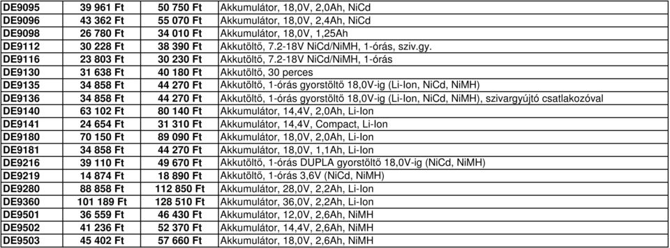 2-18V NiCd/NiMH, 1-órás DE9130 31 638 Ft 40 180 Ft Akkutöltő, 30 perces DE9135 34 858 Ft 44 270 Ft Akkutöltő, 1-órás gyorstöltő 18,0V-ig (Li-Ion, NiCd, NiMH) DE9136 34 858 Ft 44 270 Ft Akkutöltő,