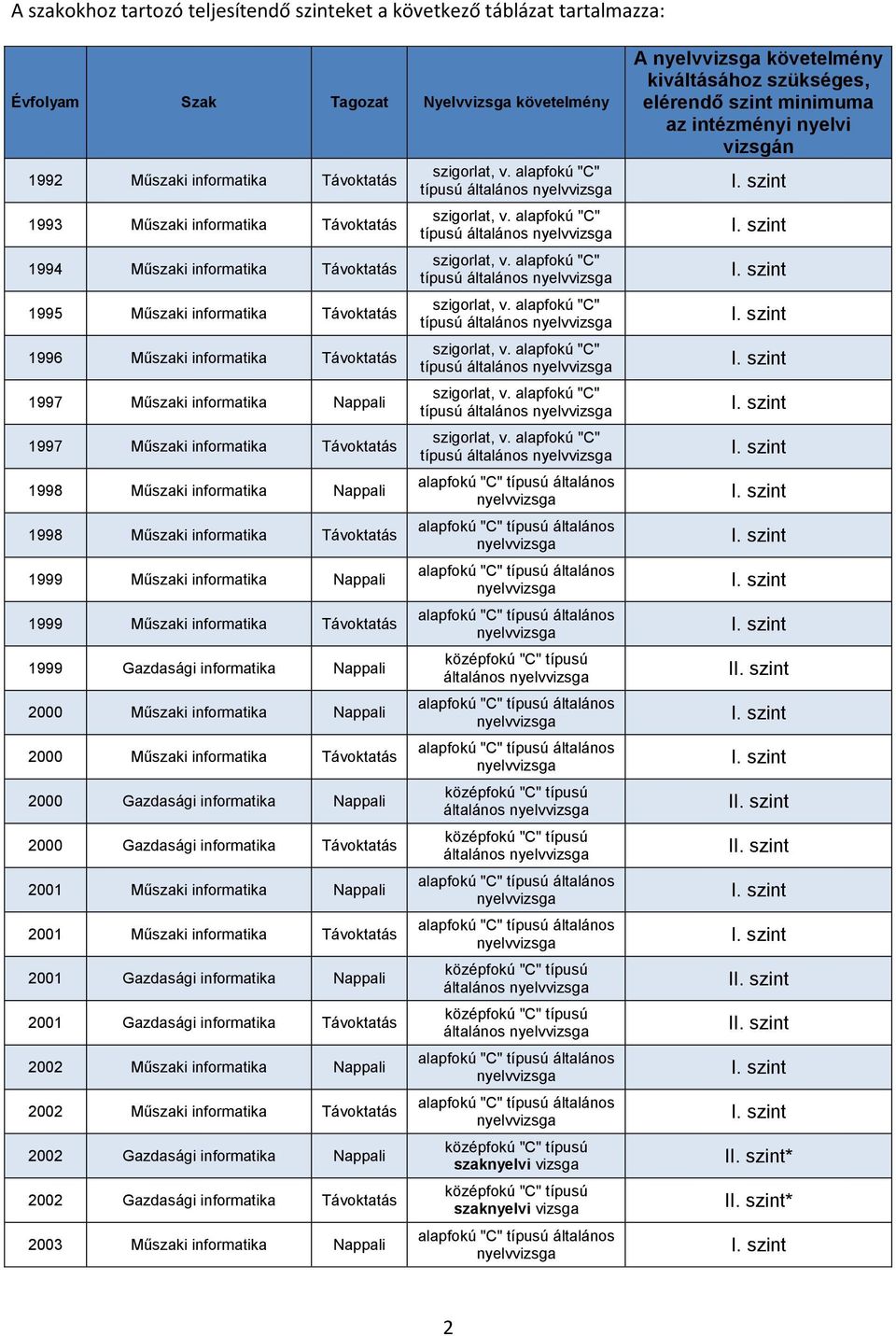 1999 Műszaki informatika 1999 Gazdasági informatika Nappali 2000 Műszaki informatika Nappali 2000 Műszaki informatika 2000 Gazdasági informatika Nappali 2000 Gazdasági informatika 2001 Műszaki