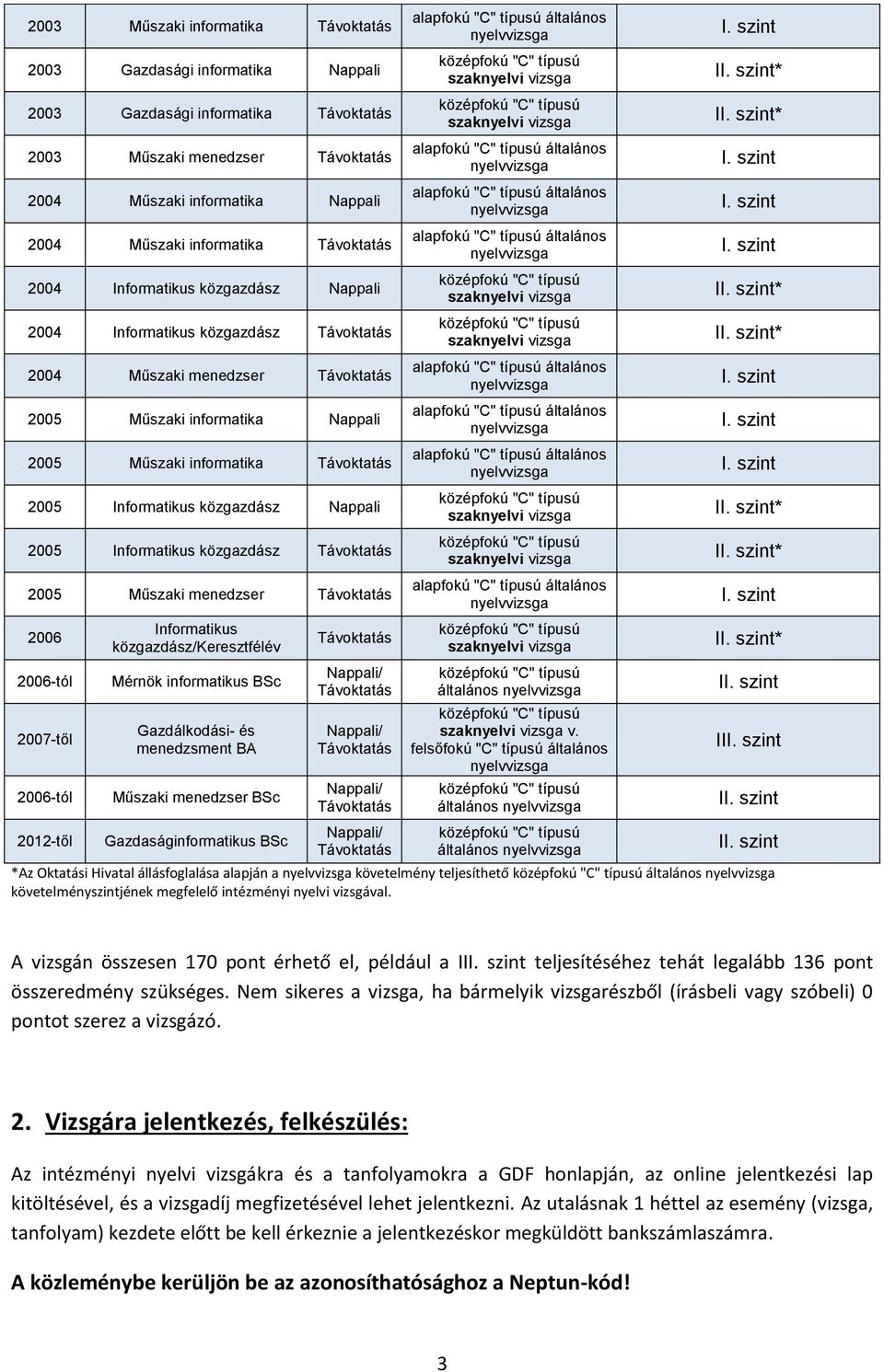 menedzser 2006 2006-tól 2007-től 2006-tól 2012-től Informatikus közgazdász/keresztfélév Mérnök informatikus BSc Gazdálkodási- és menedzsment BA Műszaki menedzser BSc Gazdaságinformatikus BSc