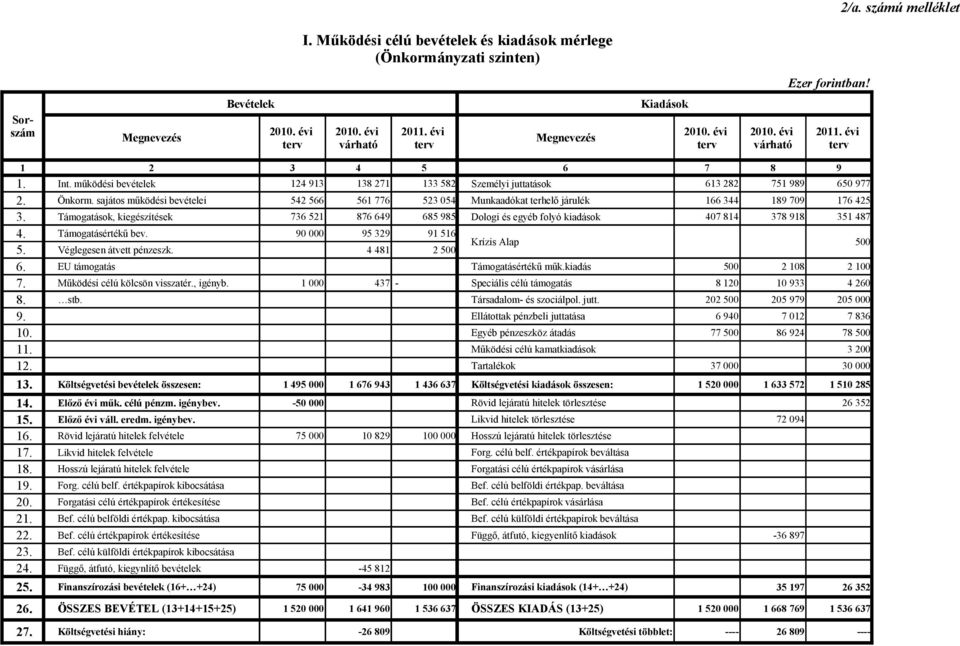 sajátos működési bevételei 542 566 561 776 523 054 Munkaadókat terhelő járulék 166 344 189 709 176 425 3.
