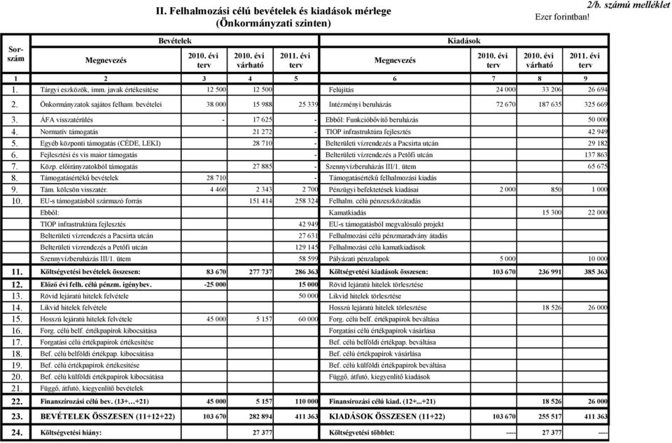 ÁFA visszatérülés - 17 625 - Ebből: Funkcióbővítő beruházás 50 000 4. Normatív támogatás 21 272 - TIOP infrastruktúra fejlesztés 42 949 5.