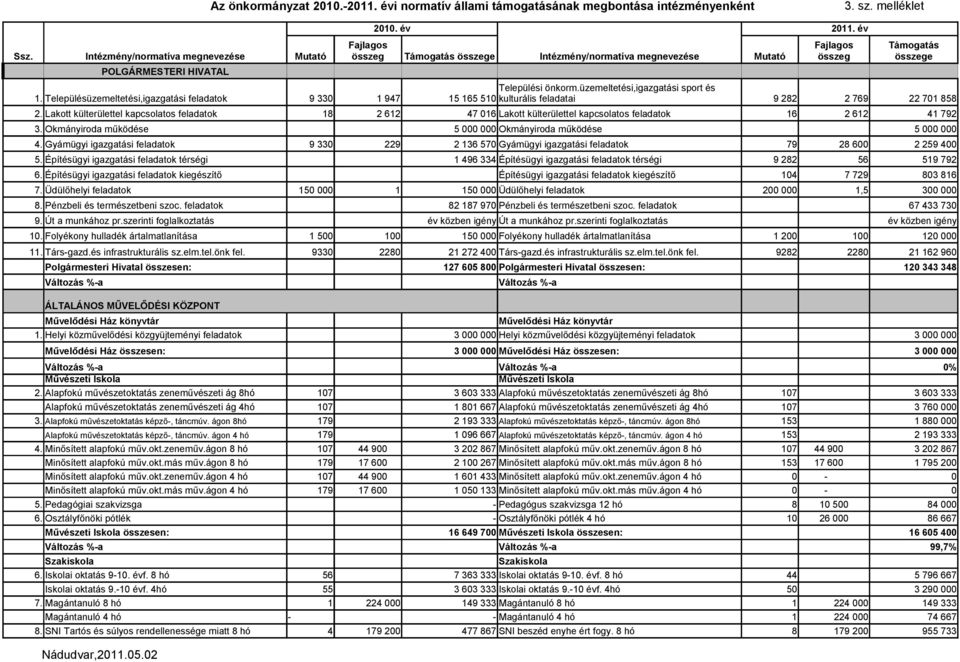 Lakott külterülettel kapcsolatos feladatok 18 2 612 47 016 Lakott külterülettel kapcsolatos feladatok 16 2 612 41 792 3. Okmányiroda működése 5 000 000 Okmányiroda működése 5 000 000 4.