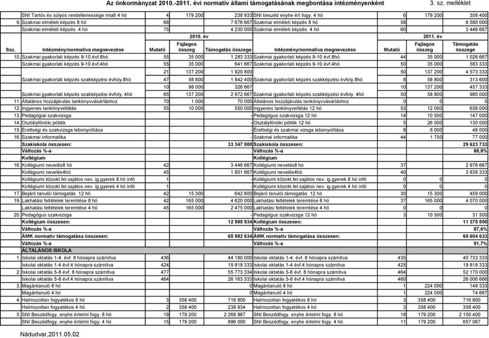 év 2011. év Fajlagos Fajlagos Támogatás Ssz. Intézmény/normatíva megnevezése Mutató összeg Támogatás összege Intézmény/normatíva megnevezése Mutató összeg összege 10.