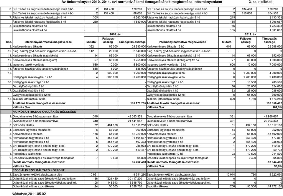 SNI Tartós és súlyos rendellenessége miatt 4 hó 2 156 800 104 533 7. Általános iskolai napközis foglalkozás 8 hó 305 4 543 334 Általános iskolai napközis foglalkozás 8 hó 215 3 133 333 Ssz.