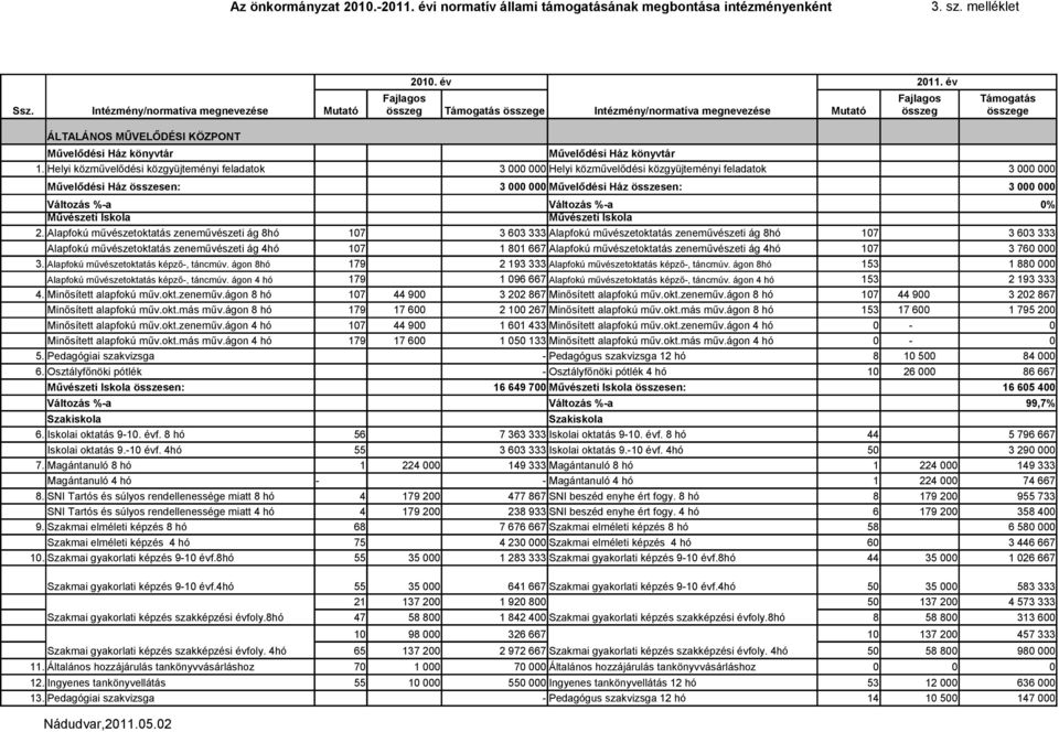 év Fajlagos összeg Támogatás összege ÁLTALÁNOS MŰVELŐDÉSI KÖZPONT Művelődési Ház könyvtár Művelődési Ház könyvtár 1.