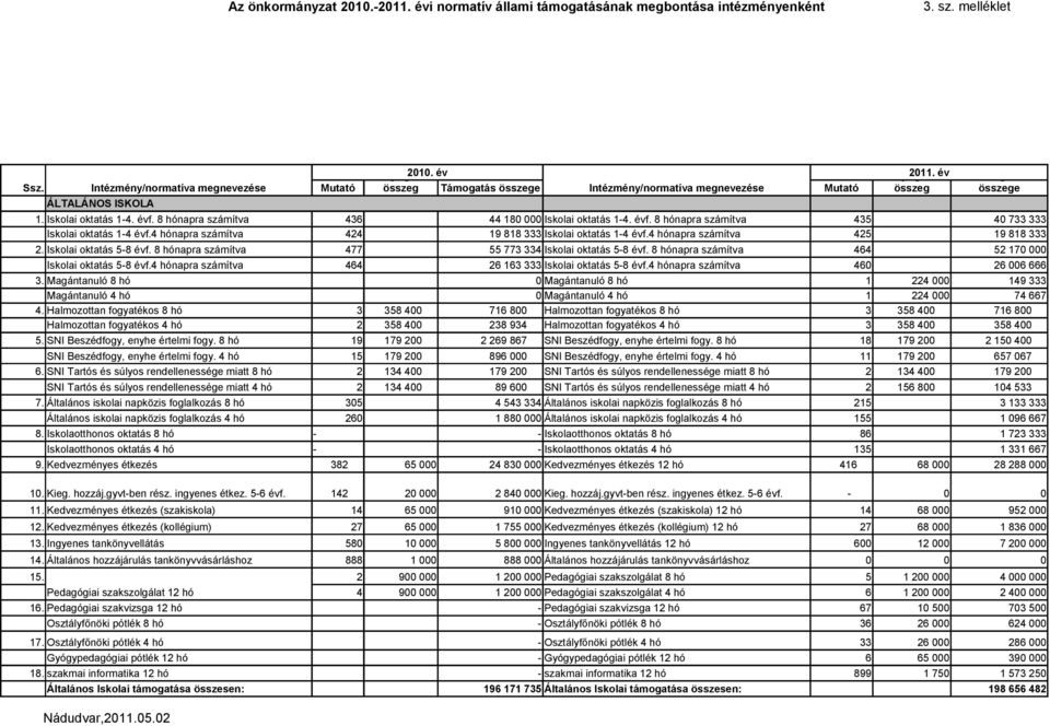 4 hónapra számítva 424 19 818 333 Iskolai oktatás 1-4 évf.4 hónapra számítva 425 19 818 333 2. Iskolai oktatás 5-8 évf. 8 hónapra számítva 477 55 773 334 Iskolai oktatás 5-8 évf.