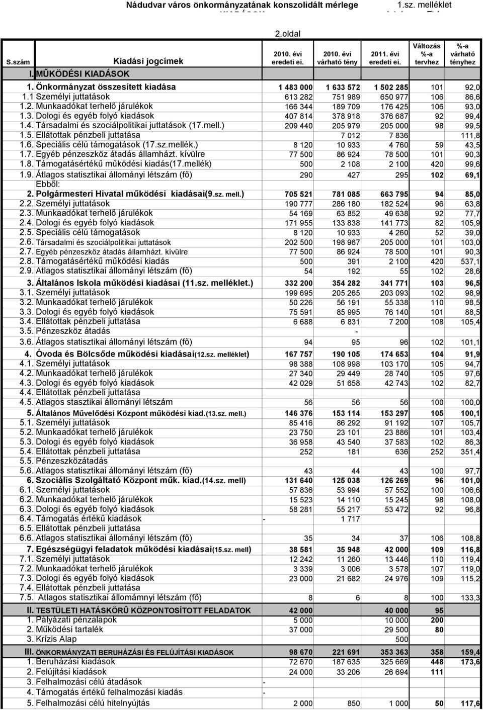 3. Dologi és egyéb folyó kiadások 407 814 378 918 376 687 92 99,4 1.4. Társadalmi és szociálpolitikai juttatások (17.mell.) 209 440 205 979 205 000 98 99,5 1.5. Ellátottak pénzbeli juttatása 7 012 7 836 111,8 1.