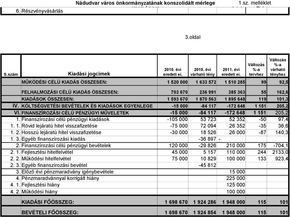 ÖSSZESEN: 1 593 670 1 870 563 1 895 648 119 101,3 IV. KÖLTSÉGVETÉSI BEVÉTELEK ÉS KIADÁSOK EGYENLEGE -15 000-84 117-172 648 1 151 205,2 VI.