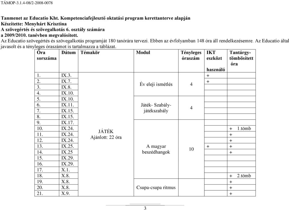 Az Educatio által javasolt és a tényleges óraszámot is tartalmazza a táblázat. Óra sorszáma Dátum Témakör Modul Tényleges óraszám IKT eszközt használó 1. IX.3. 2. IX.7. Év eleji ismétlés 4 3. IX.8. 4. IX.10.