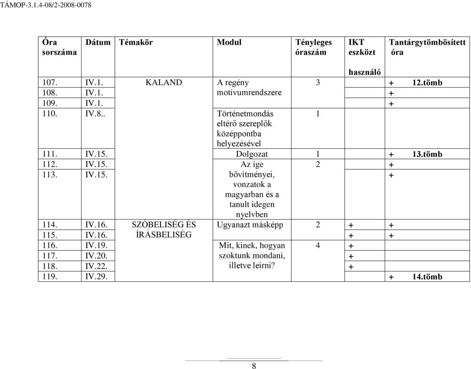 tömb 112. IV.15. Az ige 2 113. IV.15. bővítményei, vonzatok a magyarban és a tanult idegen nyelvben 114. IV.16.