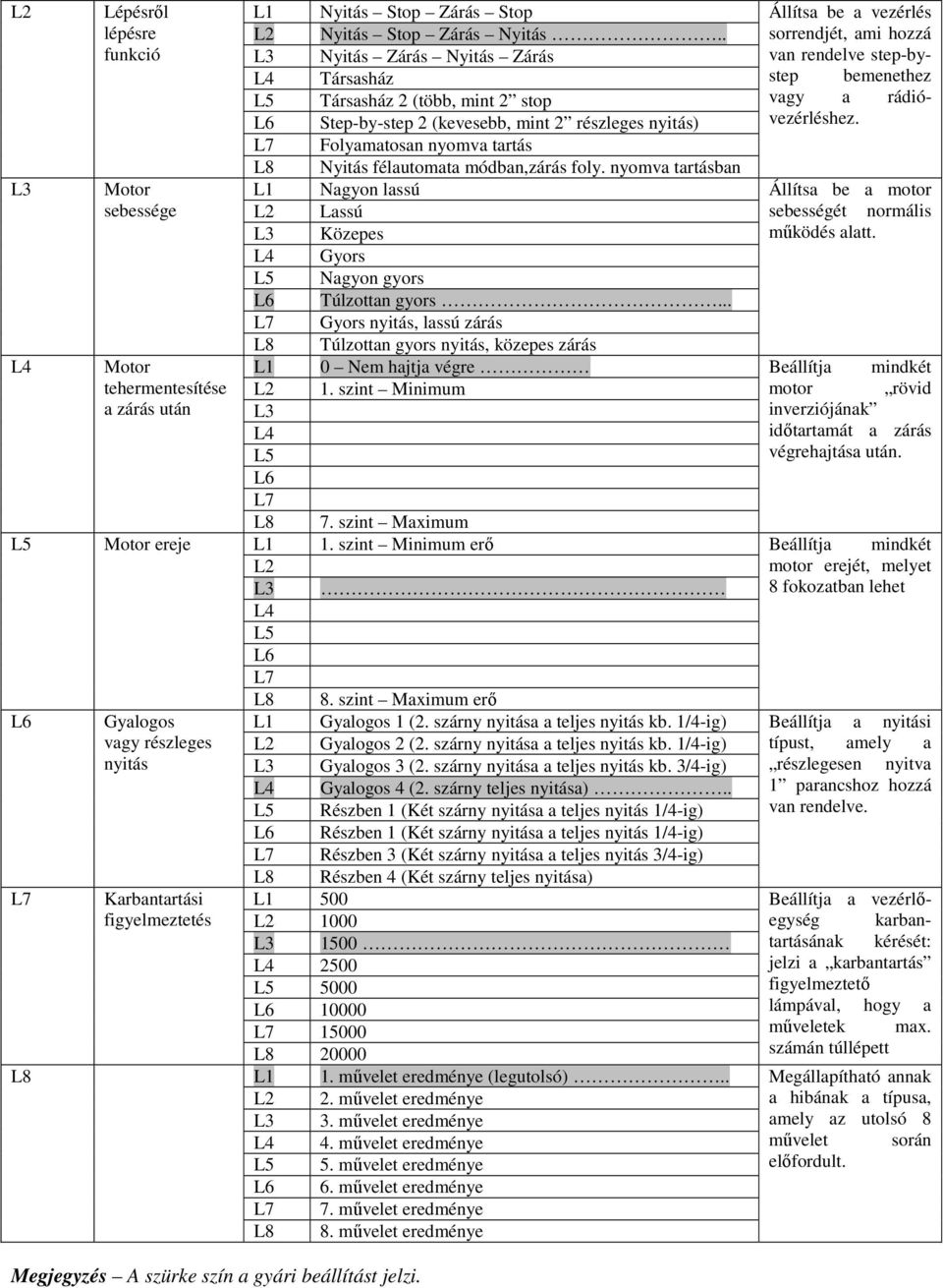 L6 Step-by-step 2 (kevesebb, mint 2 részleges nyitás) L7 Folyamatosan nyomva tartás L8 Nyitás félautomata módban,zárás foly.