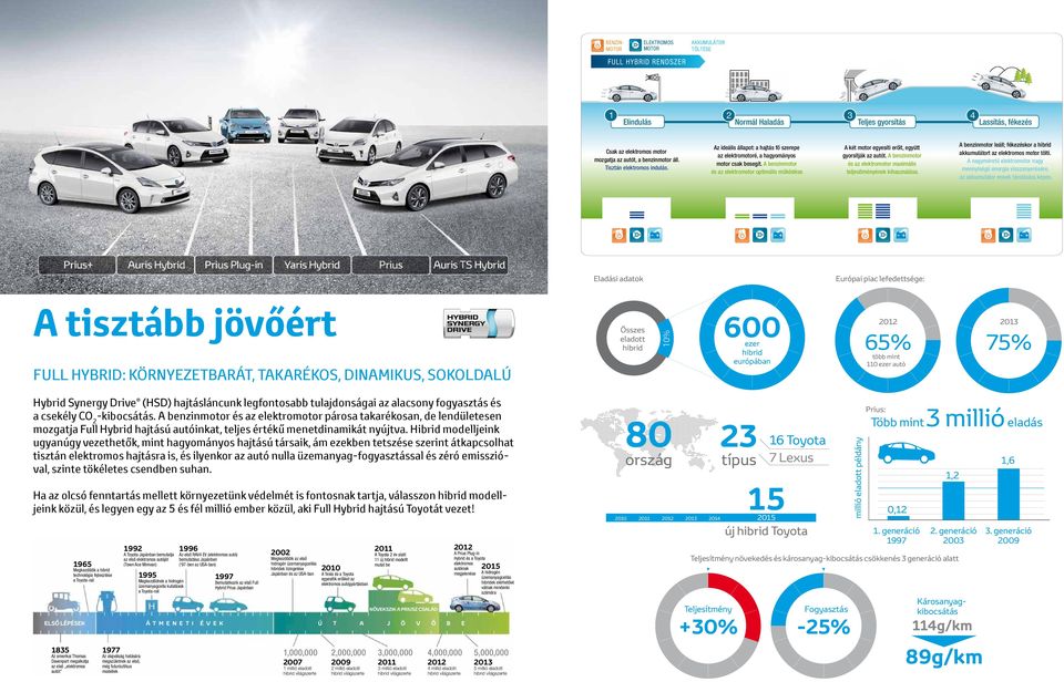 A két motor egyesíti erőit, együtt gyorsítják az autót. A benzinmotor és az elektromotor maximális teljesítményének kihasználása.