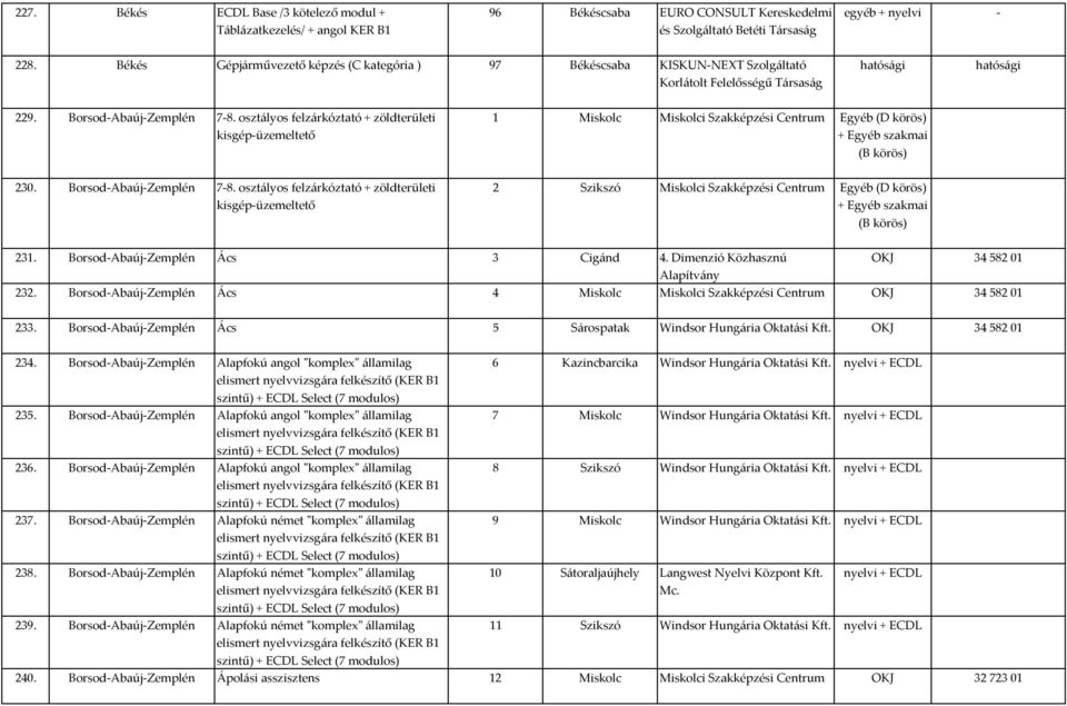 osztályos felzárkóztató + zöldterületi kisgép üzemeltető 1 Miskolc Miskolci Szakképzési Egyéb (D körös) + Egyéb szakmai (B körös) 230. Borsod Abaúj Zemplén 7 8.