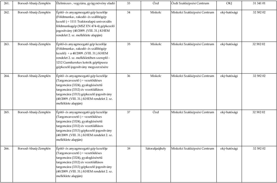 31.) KHEM rendelet 2. sz. melléklete alapján) 34 Miskolc Miskolci Szakképzési okj+hatósági 32 582 02 263.