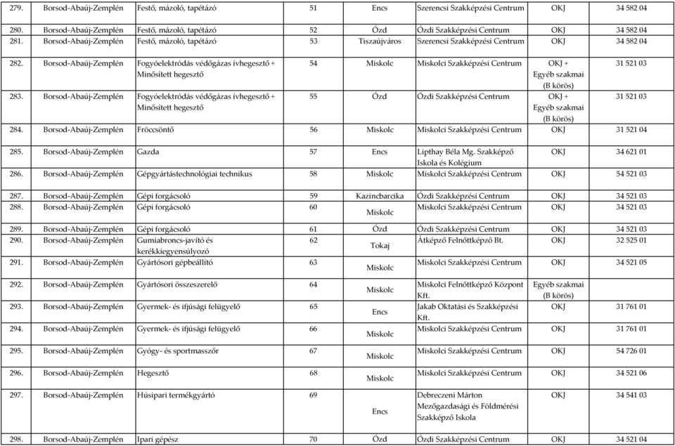 Borsod Abaúj Zemplén Fogyóelektródás védőgázas ívhegesztő + 54 Miskolc Miskolci Szakképzési OKJ + 31 521 03 Minősített hegesztő Egyéb szakmai (B körös) 283.