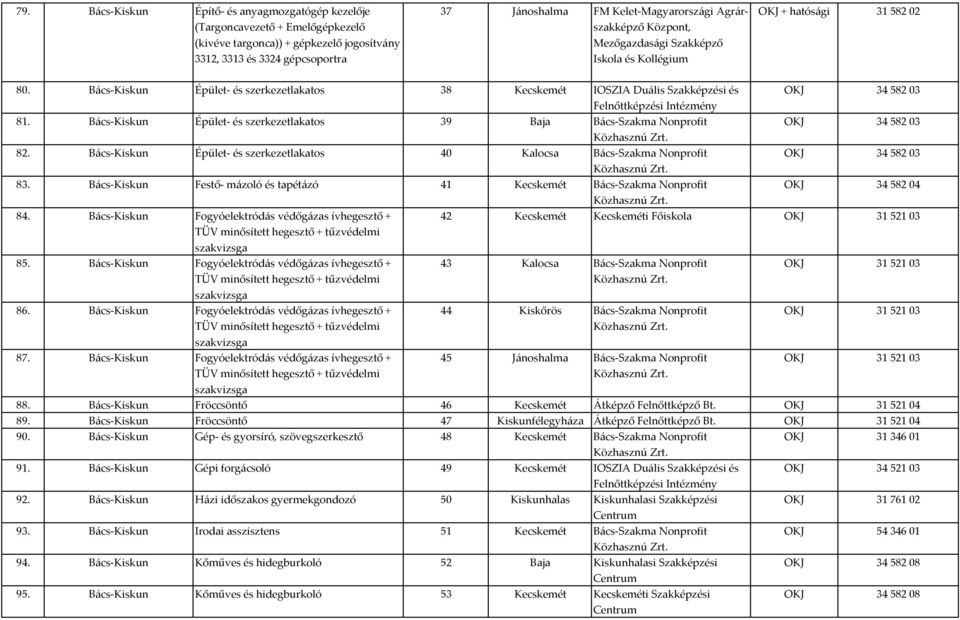 Bács Kiskun Épület és szerkezetlakatos 38 Kecskemét IOSZIA Duális Szakképzési és OKJ 34 582 03 Felnőttképzési Intézmény 81.