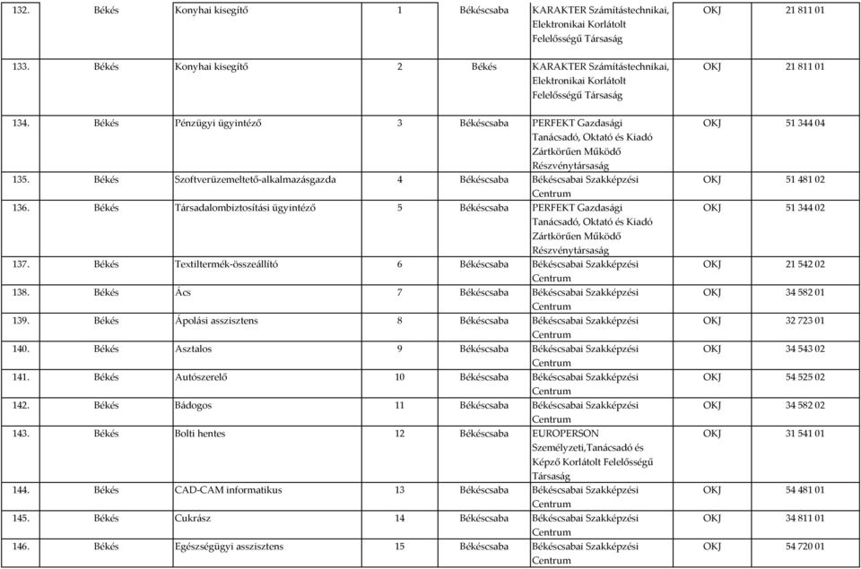 Békés Pénzügyi ügyintéző 3 Békéscsaba PERFEKT Gazdasági Tanácsadó, Oktató és Kiadó Zártkörűen Működő Részvénytársaság 135.