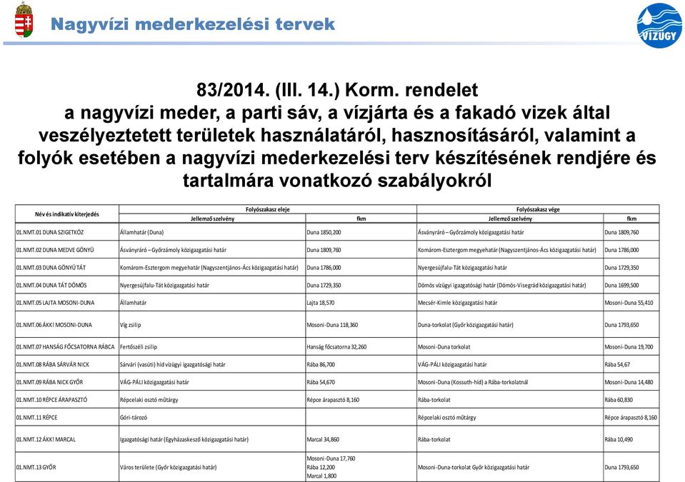 készítésének rendjére és tartalmára vonatkozó szabályokról Név és indikatív kiterjedés Folyószakasz eleje Folyószakasz vége Jellemző szelvény fkm Jellemző szelvény fkm 01.NMT.