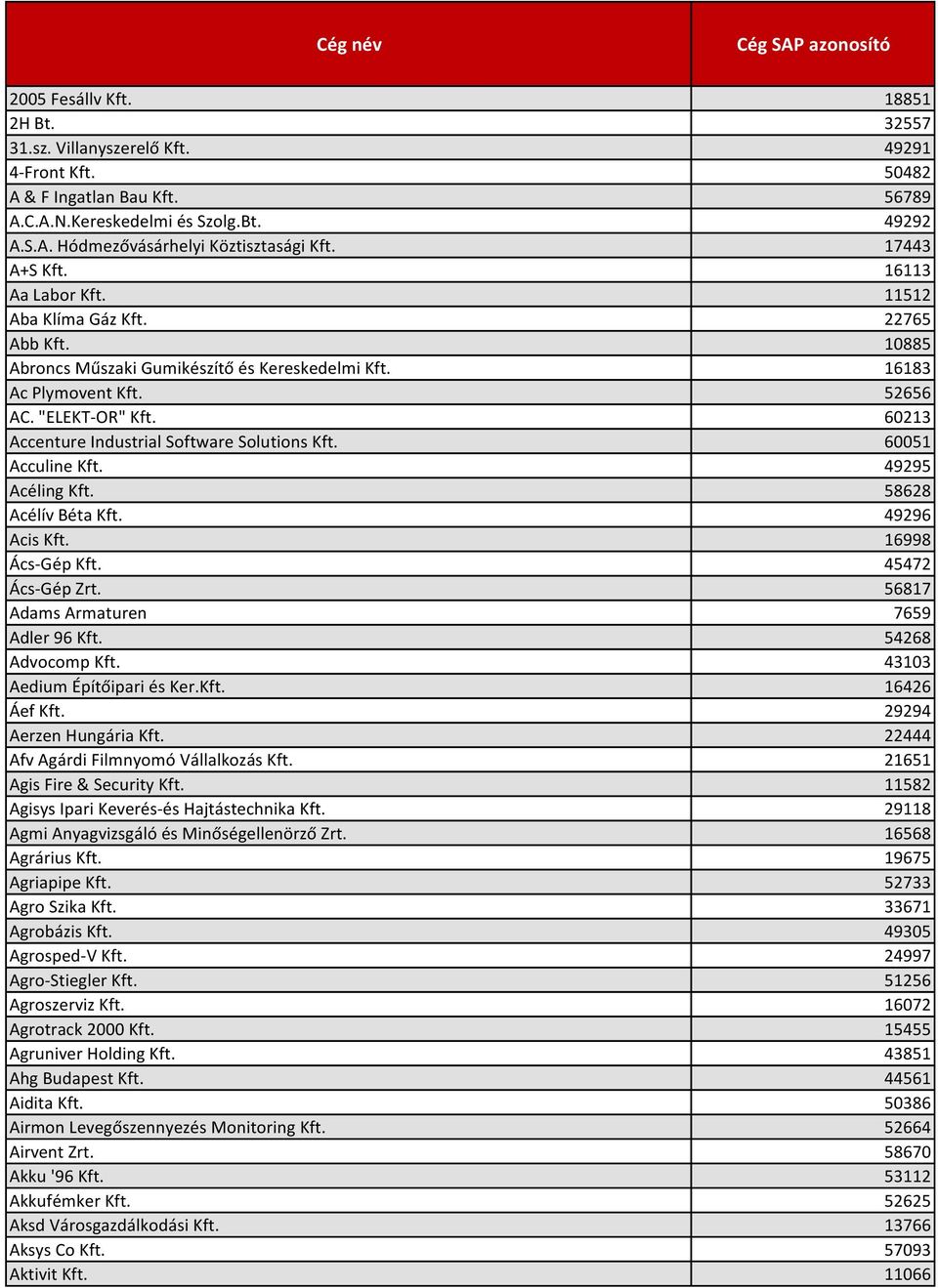 60213 Accenture Industrial Software Solutions Kft. 60051 Acculine Kft. 49295 Acéling Kft. 58628 Acélív Béta Kft. 49296 Acis Kft. 16998 Ács-Gép Kft. 45472 Ács-Gép Zrt.