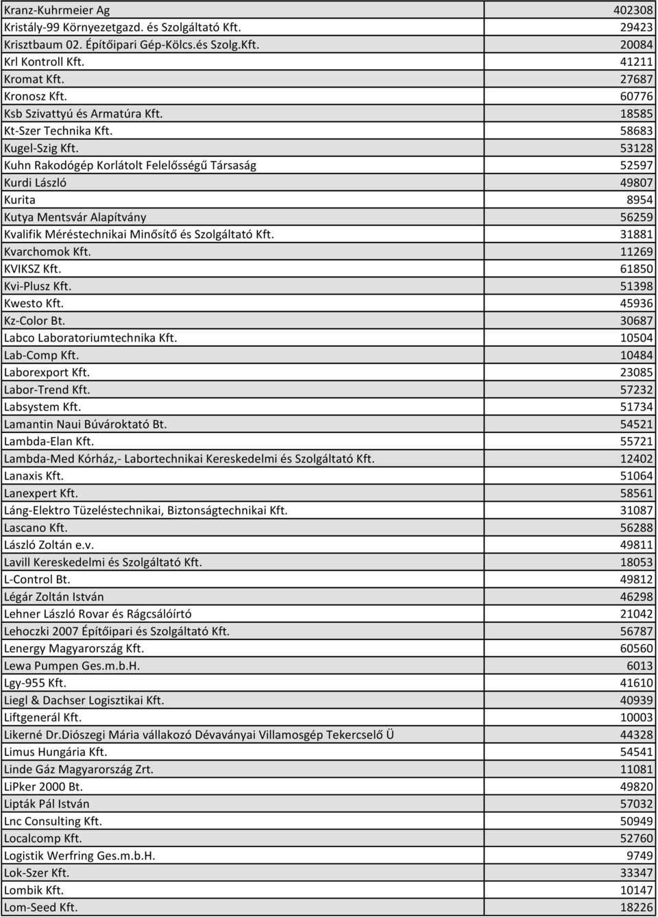 53128 Kuhn Rakodógép Korlátolt Felelősségű Társaság 52597 Kurdi László 49807 Kurita 8954 Kutya Mentsvár Alapítvány 56259 Kvalifik Méréstechnikai Minősítő és Szolgáltató Kft. 31881 Kvarchomok Kft.